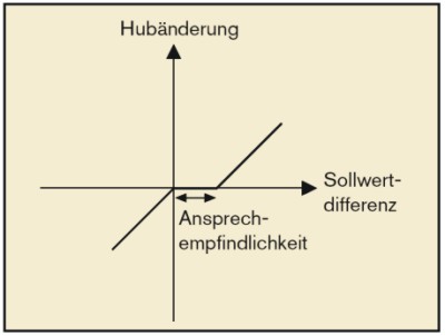 Ansprechempfindlichkeit24d