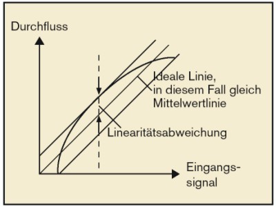 Linearitaet25d