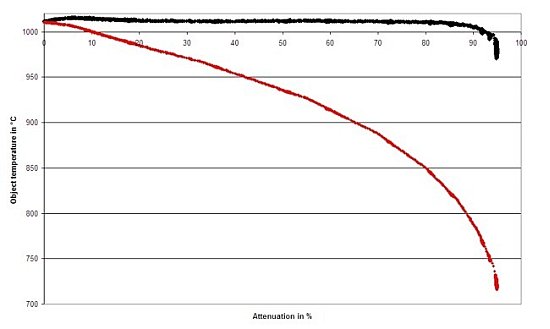 MTS - optris CT ratio 1M, Typischen Messtemperaturverlauf eines Quotientenpyrometers