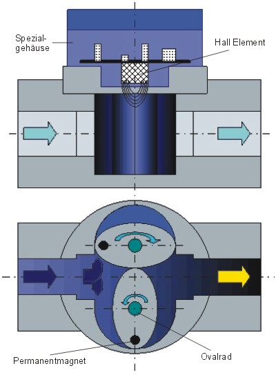 Ovalrad5d
