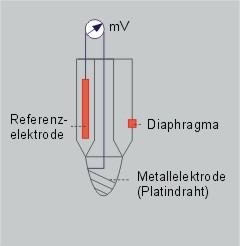RedoxpotentialMessung13d