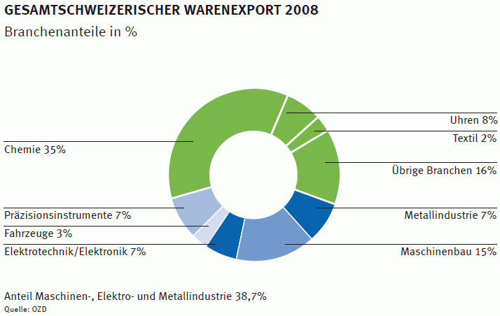 Swissmem Statistk 1