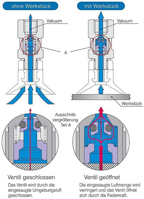 SMC Pneumatik - Bild 2