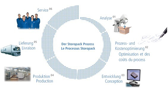 Storopack - Bild-2