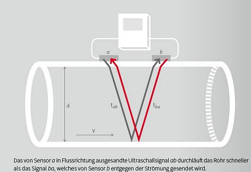 Rolf Muri AG - Ultraschalldurchflussmesser Katronic Bild 2