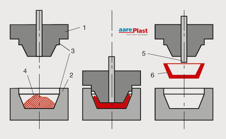 Aareplast Duroplast-Pressen