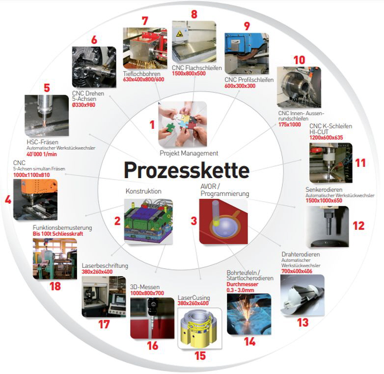 BĂĽchler Prozesskette BĂĽchler Prozesskette
