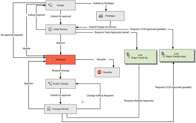 Dassault - Ein Workflow in PDM Professional Dassault - Ein Workflow in PDM Professional