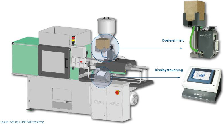 Faulhaber Minimotor Dosiersystem