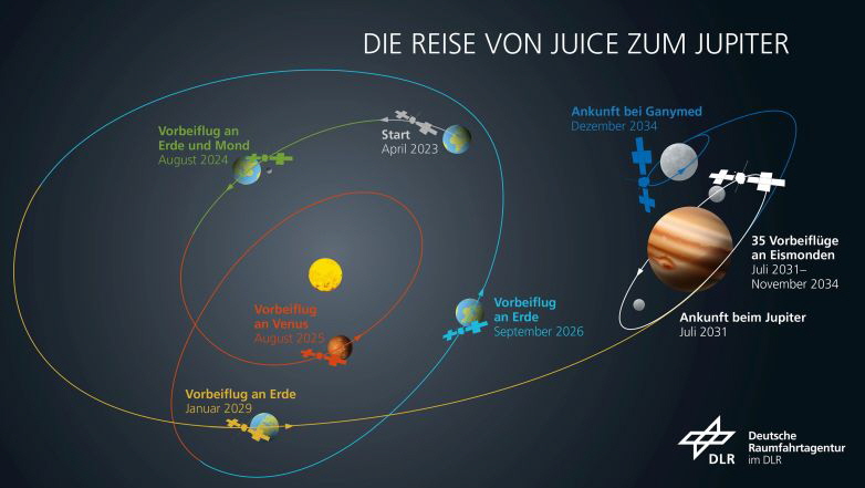 Faulhaber Sonde JUICE