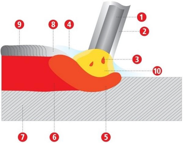 Fronius - Lichtbogenschweissen Bild 2