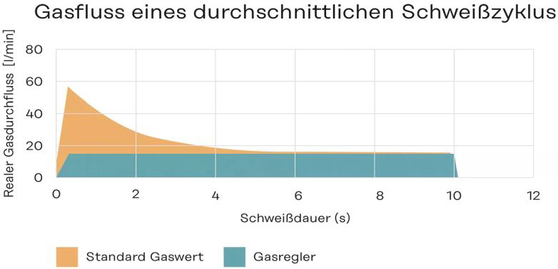 Fronius Gasfluss