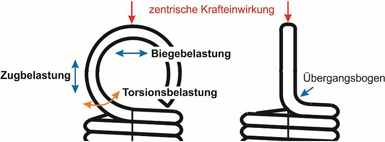 Gutekunst - Ösenbelastung grafisch