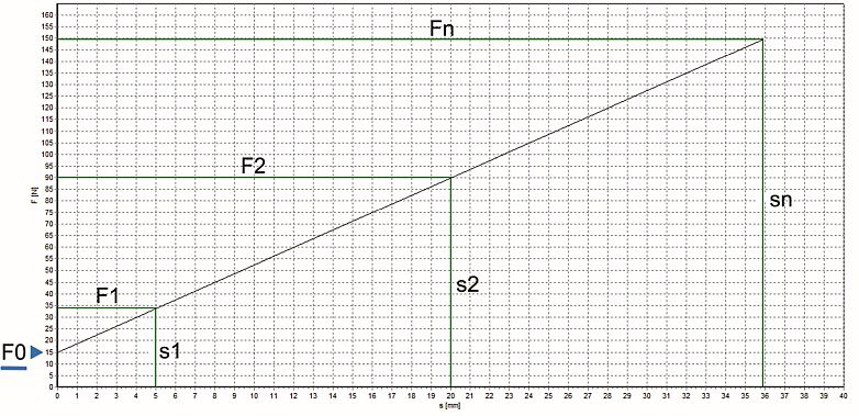 Gutekunst - Zugfeder Weg-Kraft-Diagramm