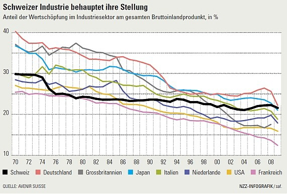 Industriemacht Schweiz