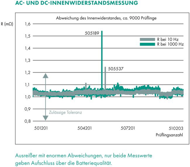 MTS burster AC- uns DC-Innenwiederstandsmessung