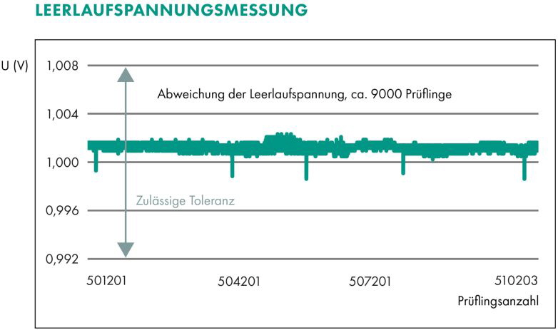 MTS burster Leerlaufspannungsmessung