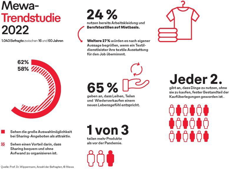 Mewa Trendstudie 2022