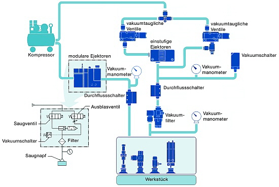 SMC Pneumatik Handling mit Vakuum