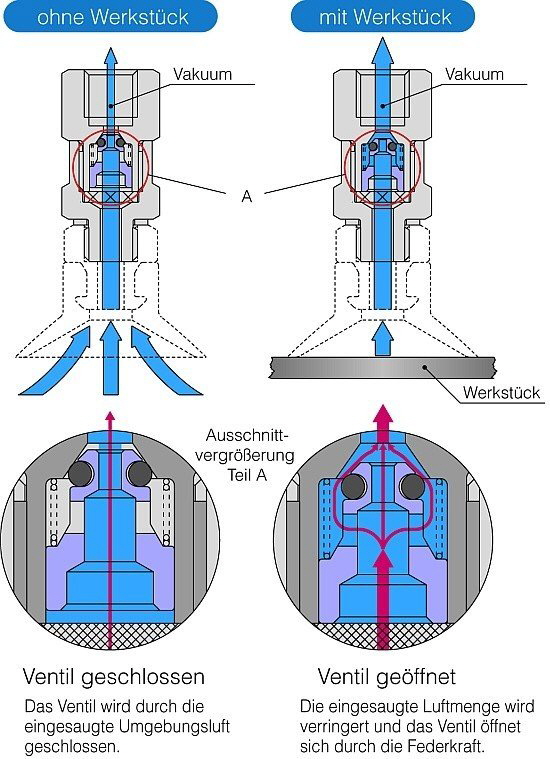 SMC Pneumatik Handling mit Vakuum