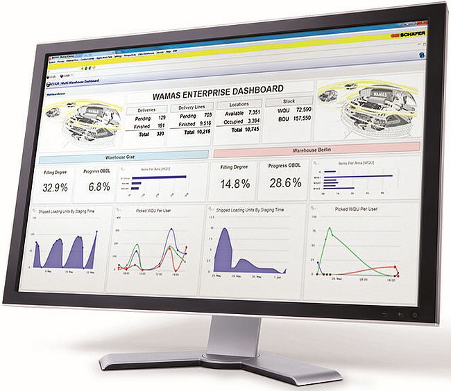 SSI Schäfer WAMAS Lighthouse Dashboard