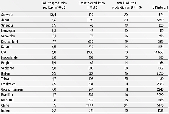 Statistik Avenir Suisse