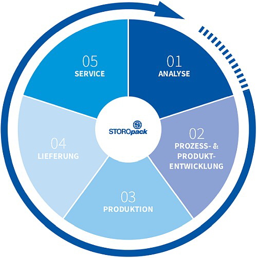 Storopack AG - Prozess