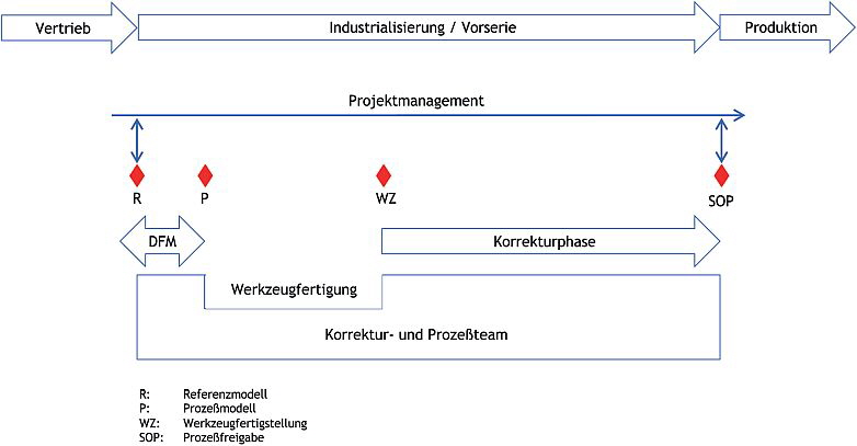 Zwicker - Projektmanagement Bild 3 Zwicker - Projektmanagement Bild 3
