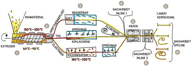 mobil Kunststoffprofile - Illustration Prozesslanschaft mobil Kunststoffprofile - Illustration Prozesslanschaft