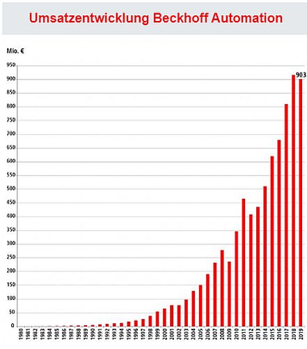beckhoff_umsatz