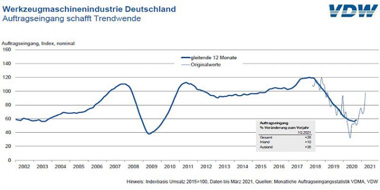 VDW_Deutsche_Werkzeugmaschinenindustrie_schafft_Trendwende