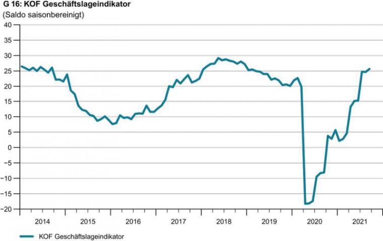 KOF_Geschaeftslageindikator