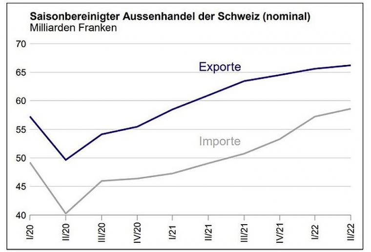 Aussenhandel