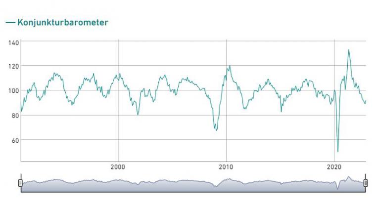 KOF_Konjunkturbarometer_Dezember_2022