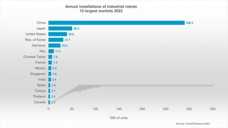 World_Robotics_2023_Report