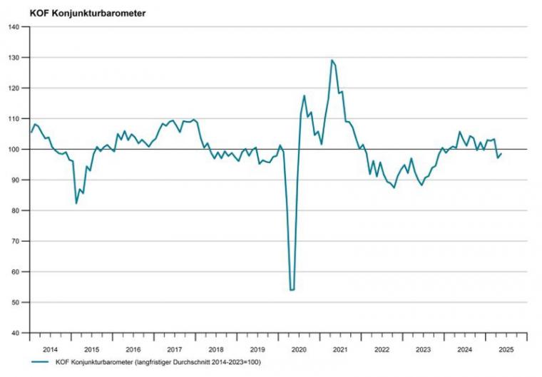 KOF_Konjunkturbarometer_Mai_25