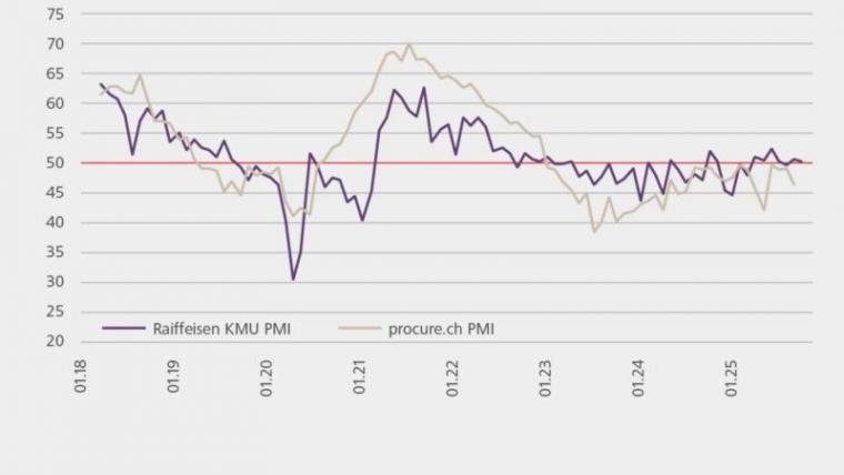 Raiffeisen_KMU_PMI_Oktober_2025