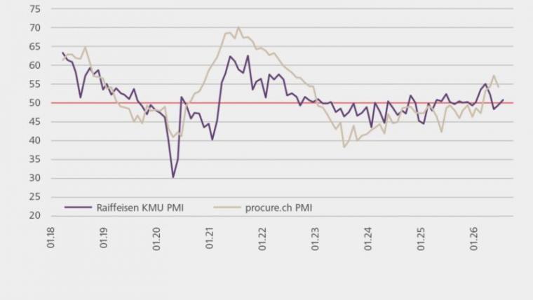raiffeisen-kmu-pmi-juli-2026-erholung-mit-vorbehalt